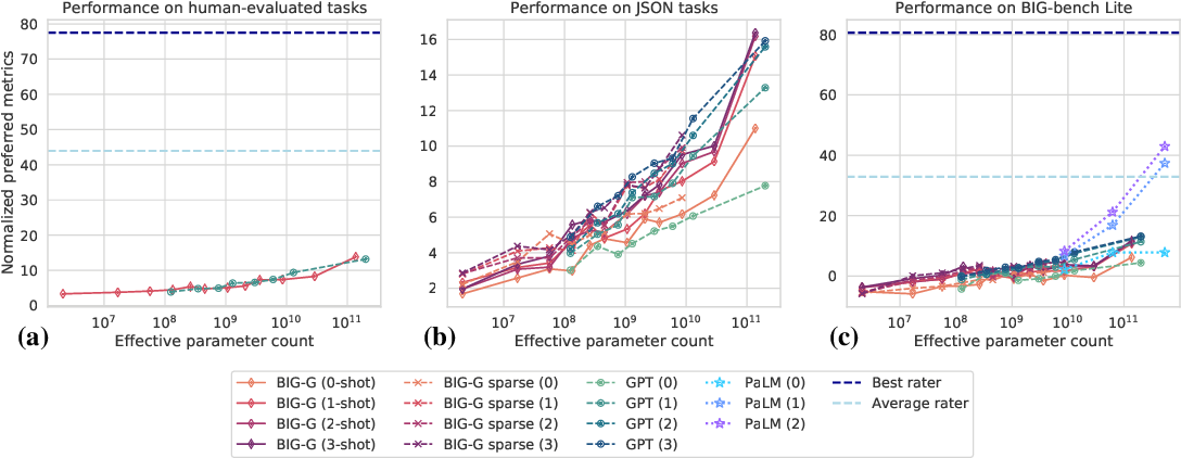 Beyond the Imitation Game: Quantifying and extrapolating the capabilities of language models