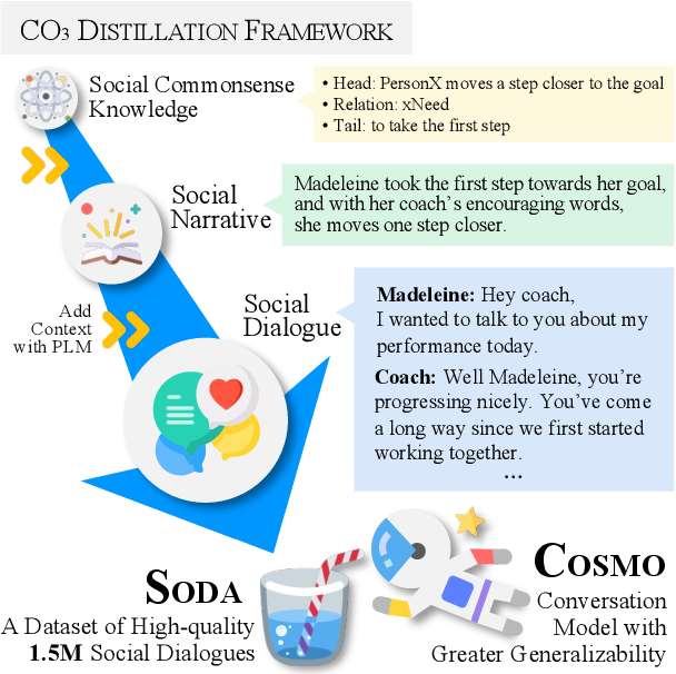 SODA: Million-scale Dialogue Distillation with Social Commonsense Contextualization