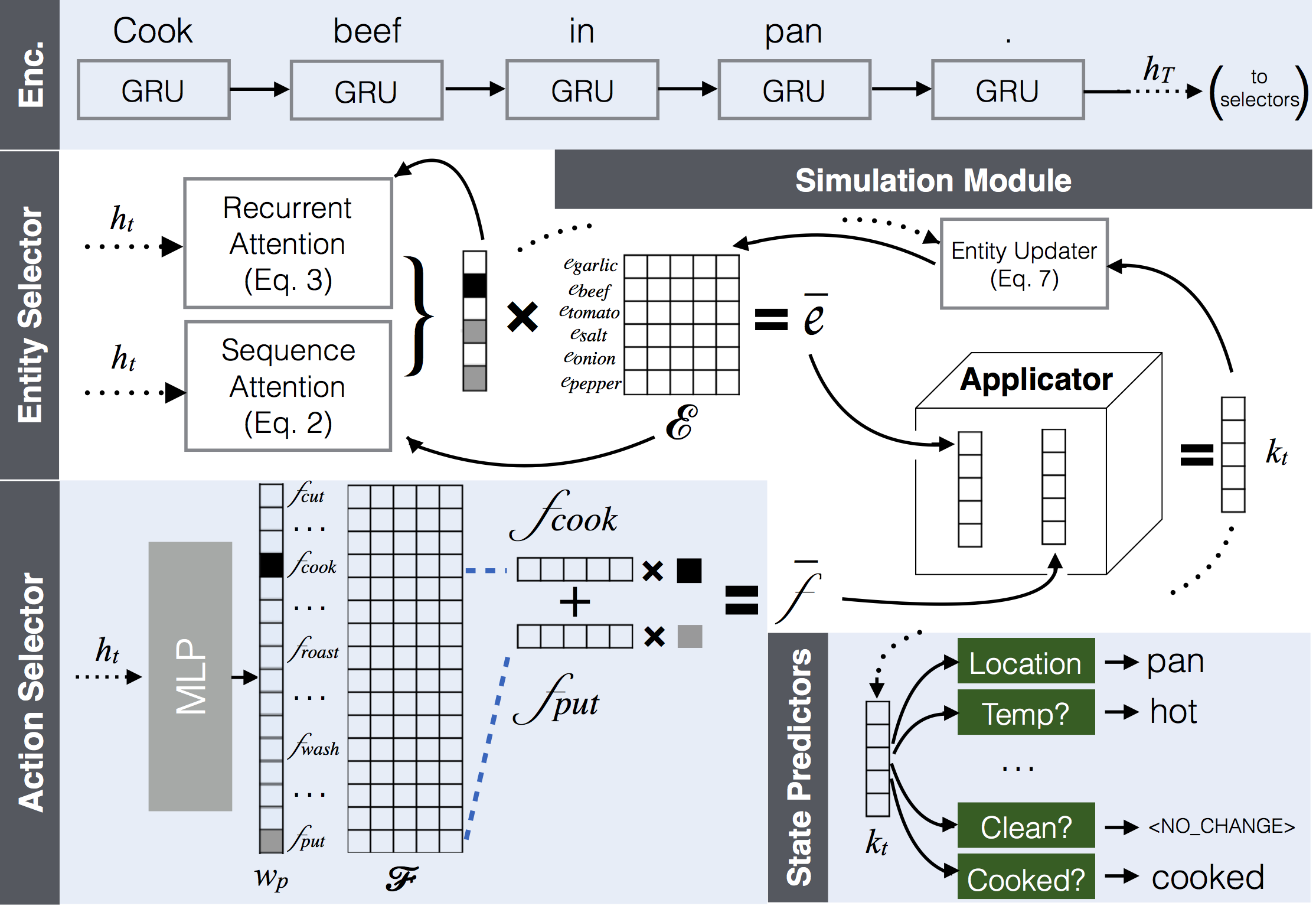 Simulating Action Dynamics with Neural Process Networks
