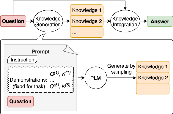 Generated Knowledge Prompting for Commonsense Reasoning