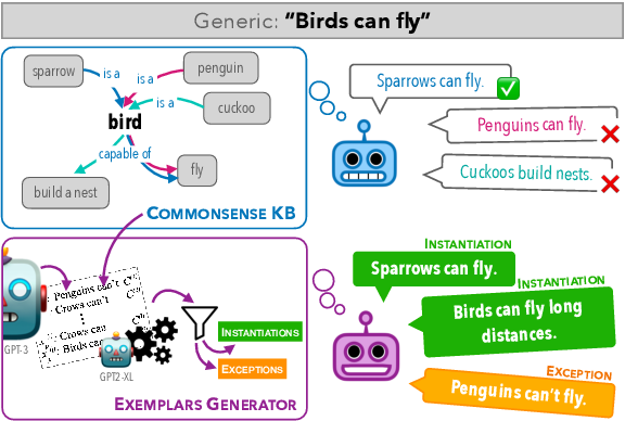 Penguins Don’t Fly: Reasoning about Generics through Instantiations and Exceptions