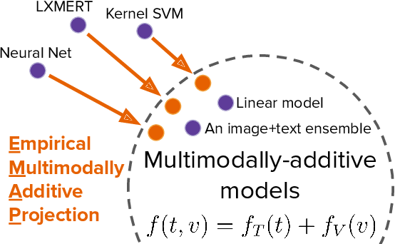 Does My Multimodal Model Learn Cross-modal Interactions? It’s Harder to Tell than You Might Think!