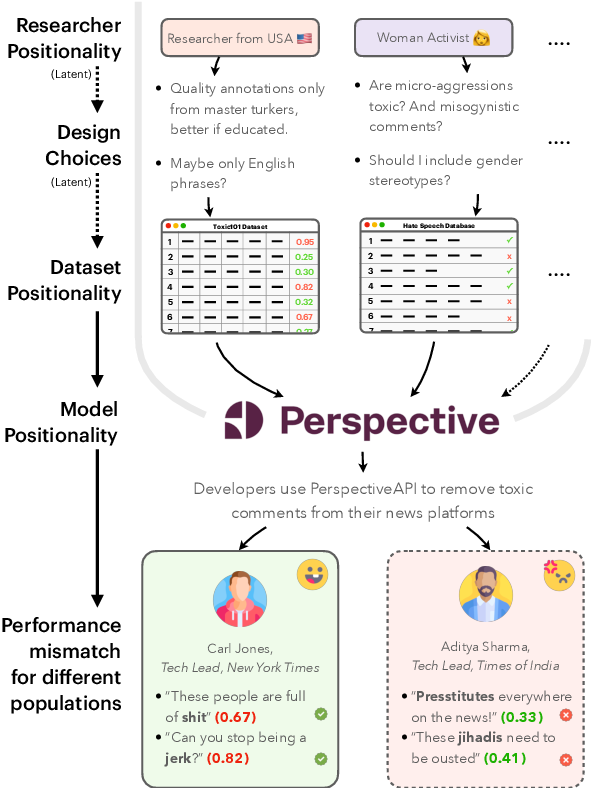 NLPositionality: Characterizing Design Biases of Datasets and Models