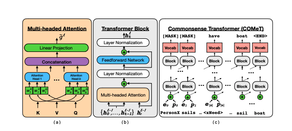 COMET: Commonsense Transformers for Automatic Knowledge Graph Construction