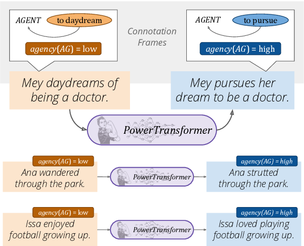 PowerTransformer: Unsupervised Controllable Revision for Biased Language Correction
