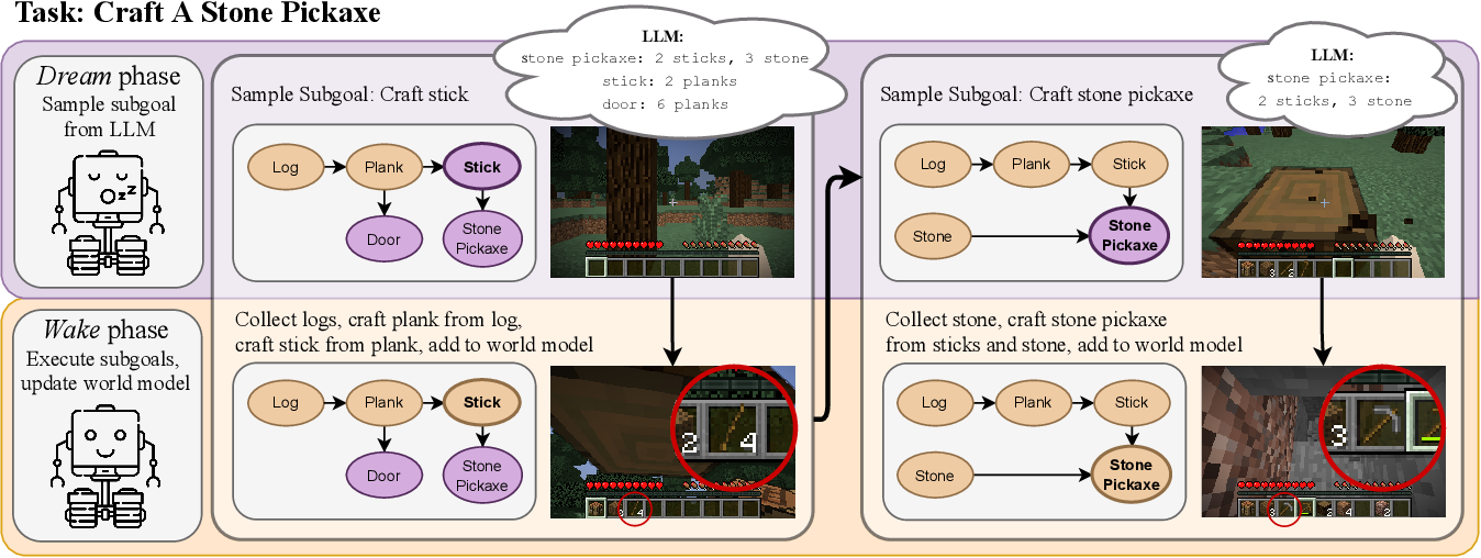 Do Embodied Agents Dream of Pixelated Sheep?: Embodied Decision Making using Language Guided World Modelling